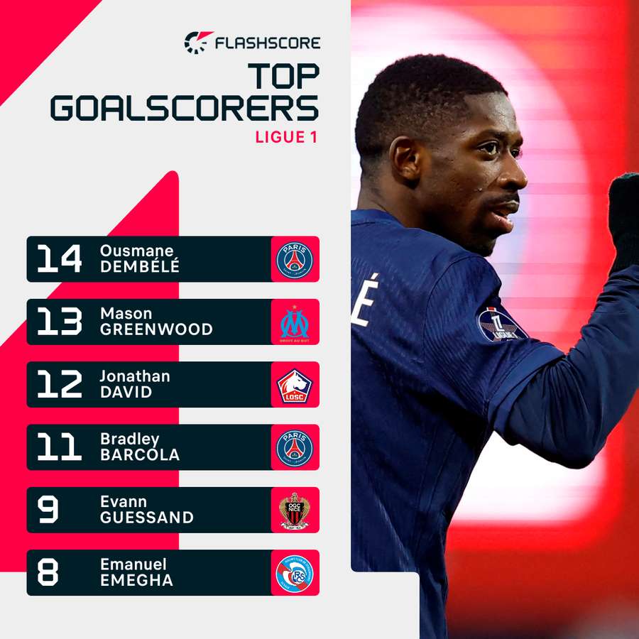 Ousmane Dembele is now topping the scoring charts in Ligue 1