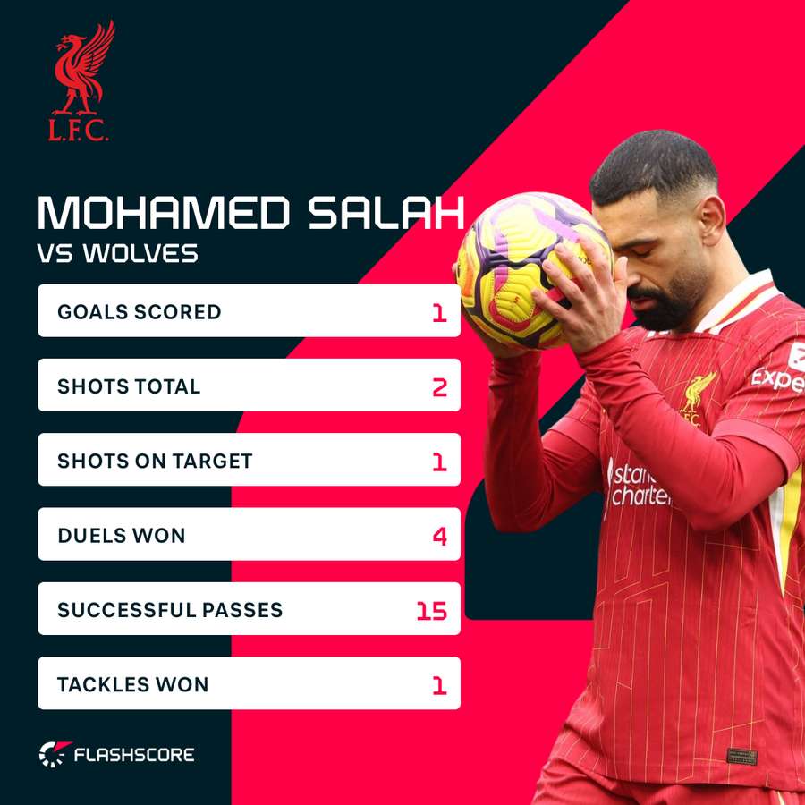 Salah versus Wolves