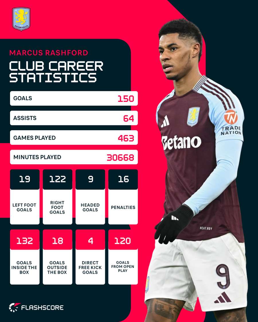 Rashford's career stats