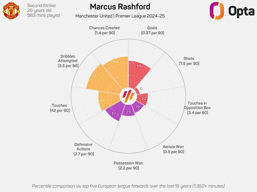 Rashford stats in 2023/24