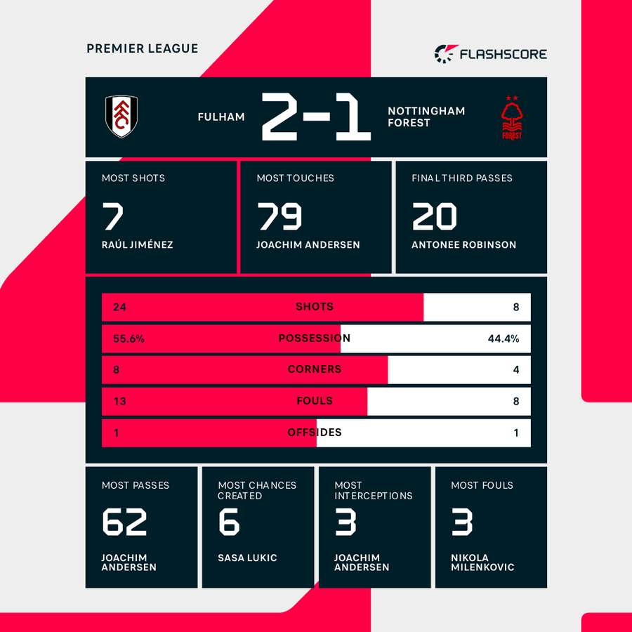 Match stats
