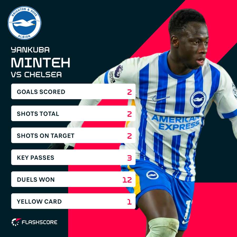 Minteh v Chelsea