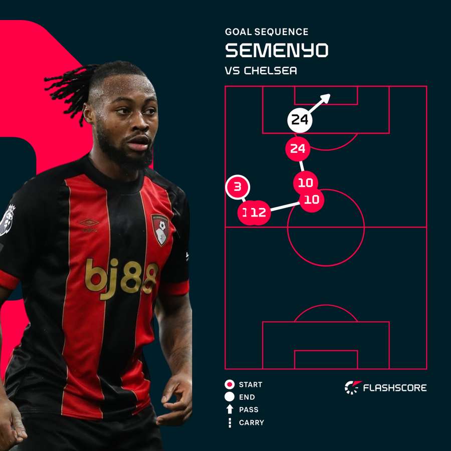 Semenyo goal vs Chelsea