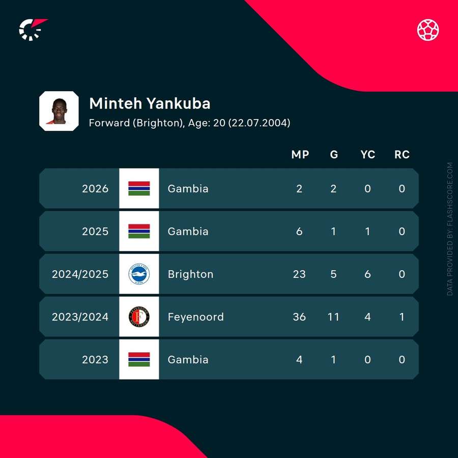 Minteh's recent seasons