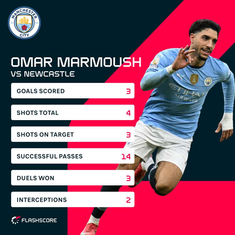 Marmoush's stats vs Newcastle