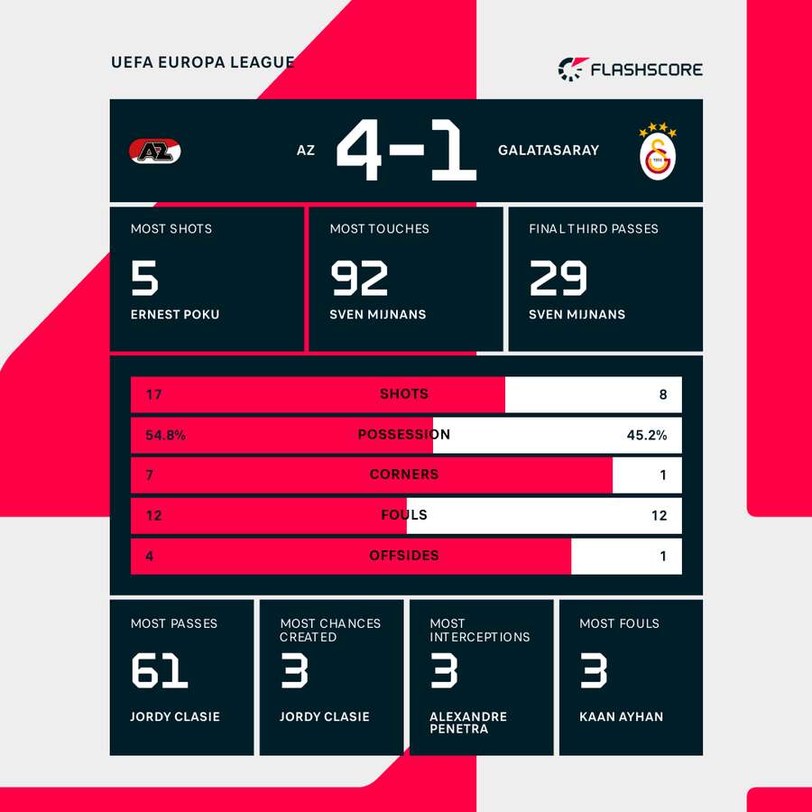 AZ - Galatasaray first-leg match stats