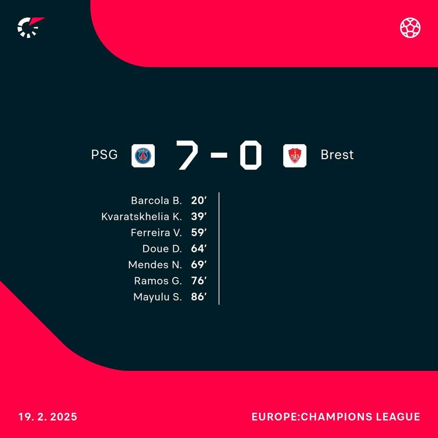 PSG were in brutal form against Brest