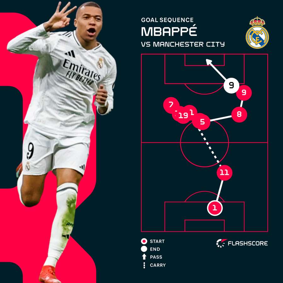 Mbappe goal sequence (3-0)