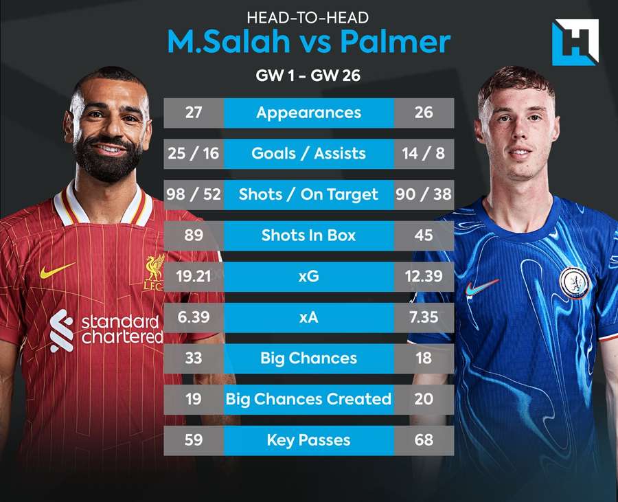 Palmer is the man to have this gameweek