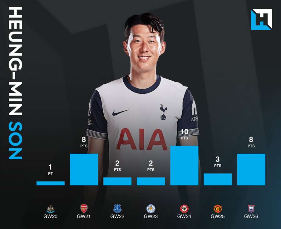 Son is getting back to his best