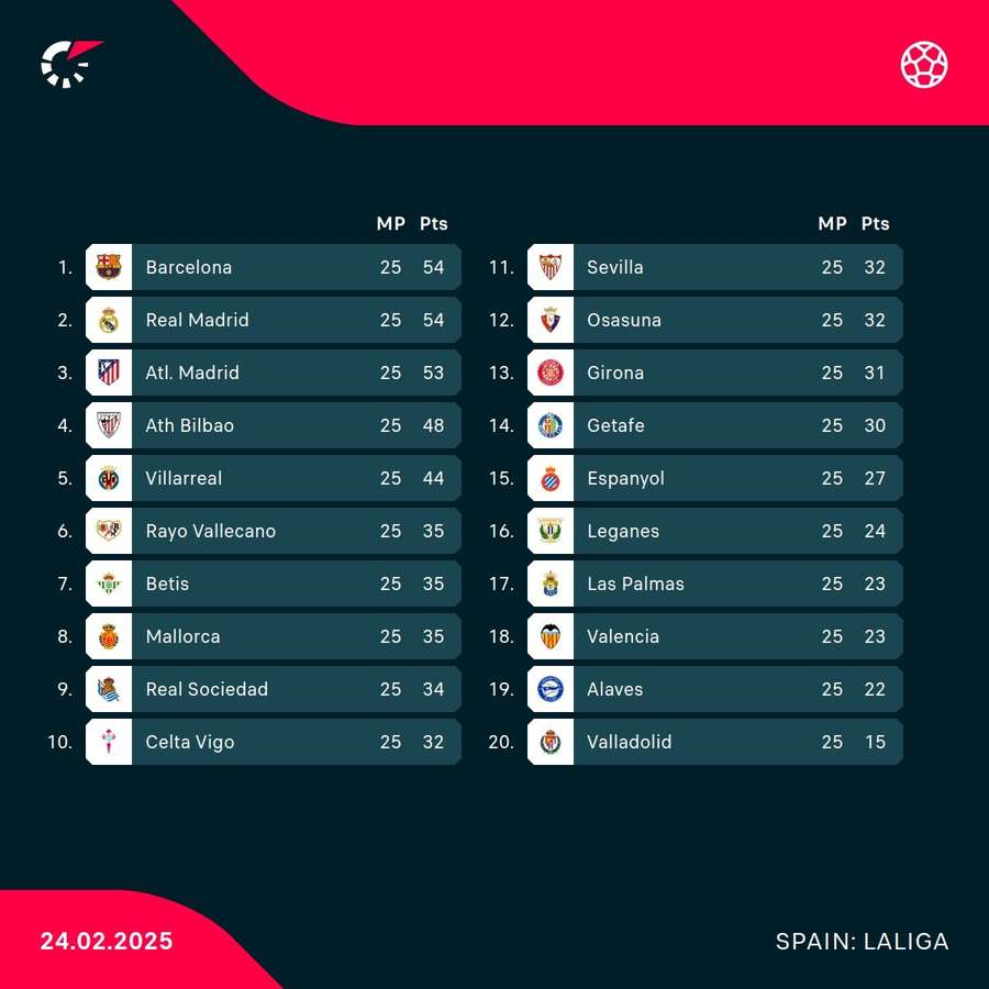 Full LaLiga standings