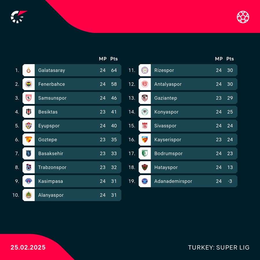 Super Lig standings