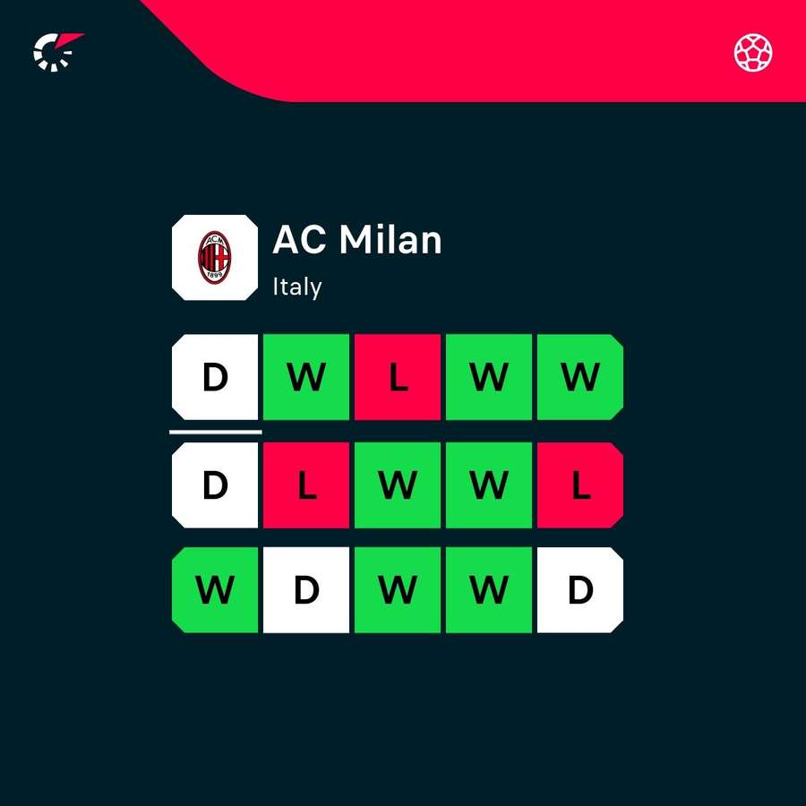 AC Milan's form has been patchy of late