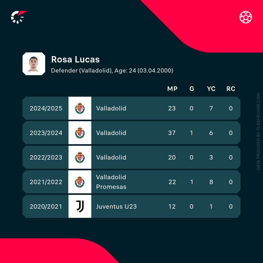 Lucas Rosa's recent statistics