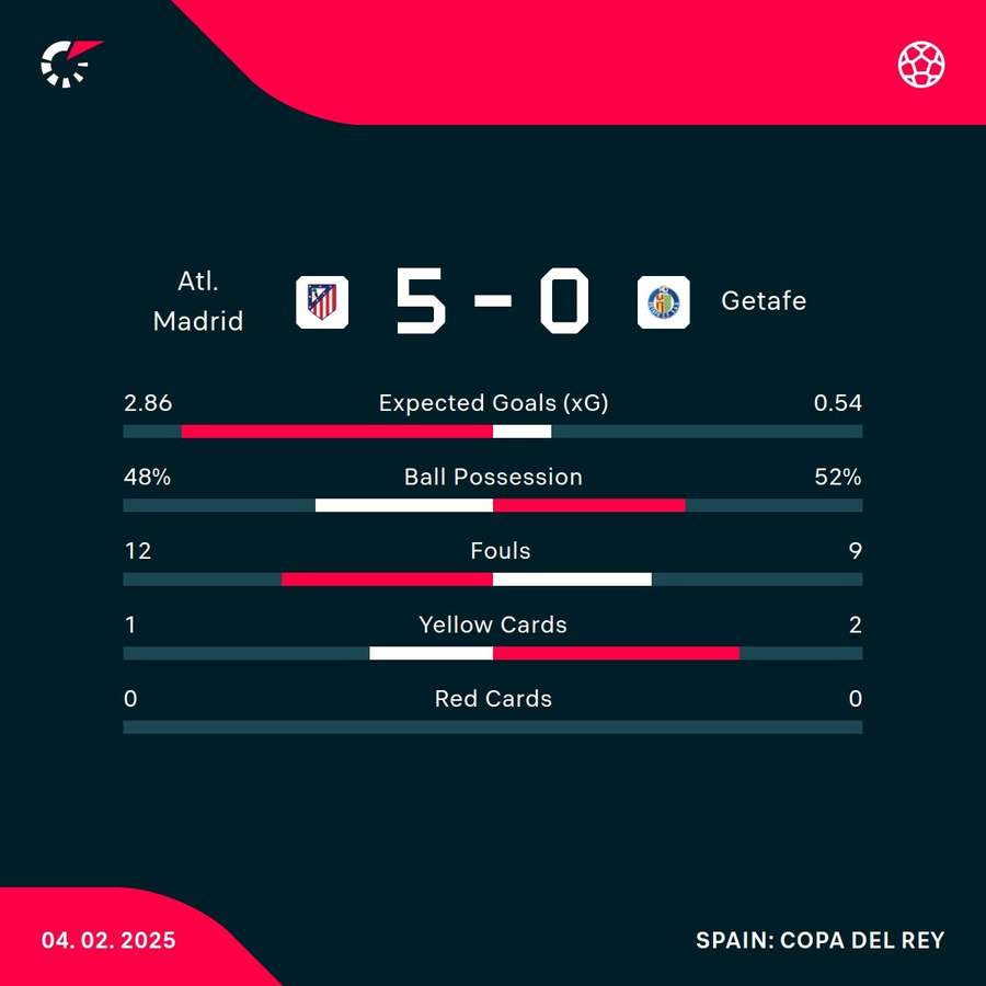 Atletico Madrid - Getafe match stats