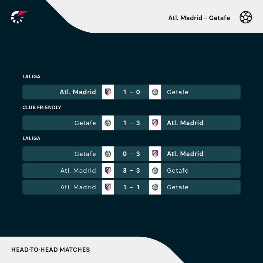 Recent matches between Atletico Madrid and Getafe
