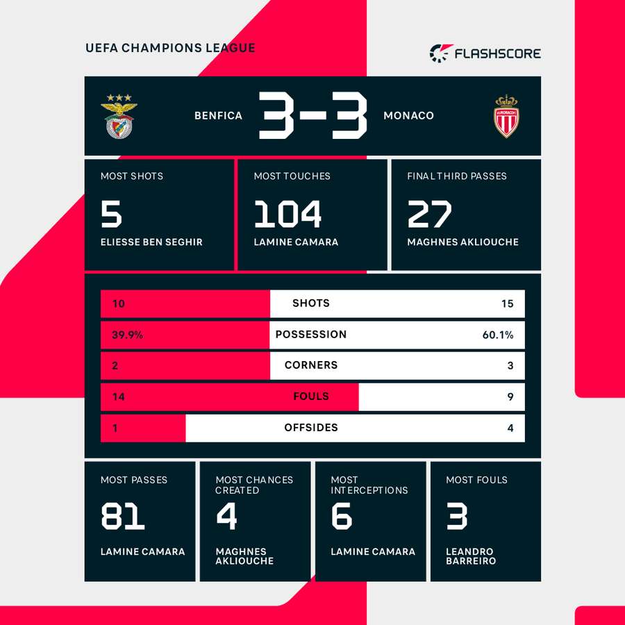 Benfica - Monaco match stats