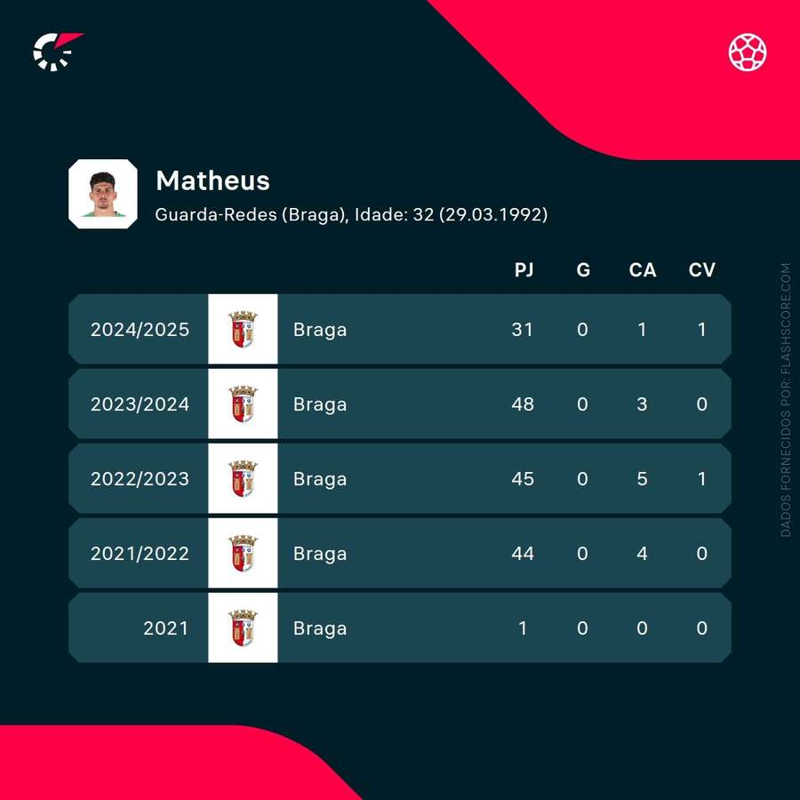 Figures for Matheus