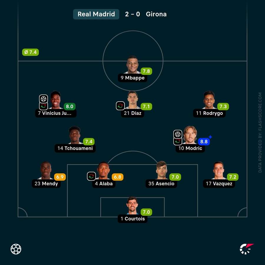 Real Madrid player ratings vs Girona
