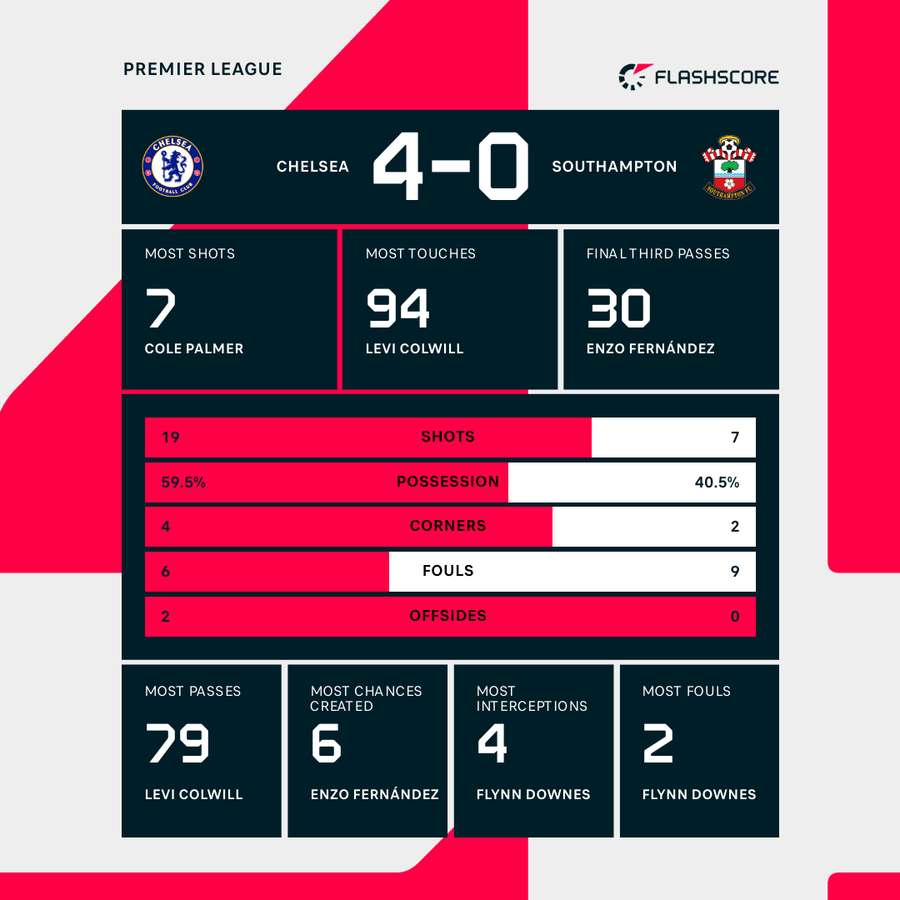 Match stats