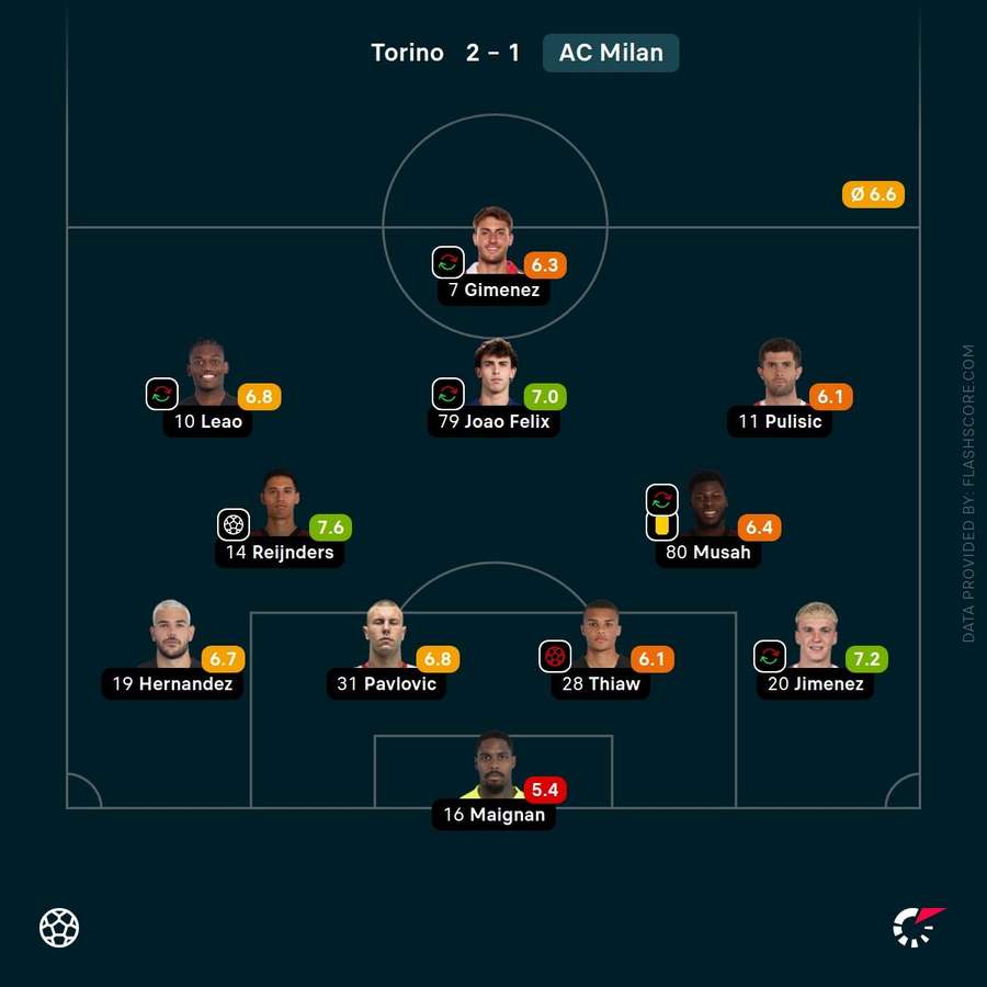 AC Milan player ratings