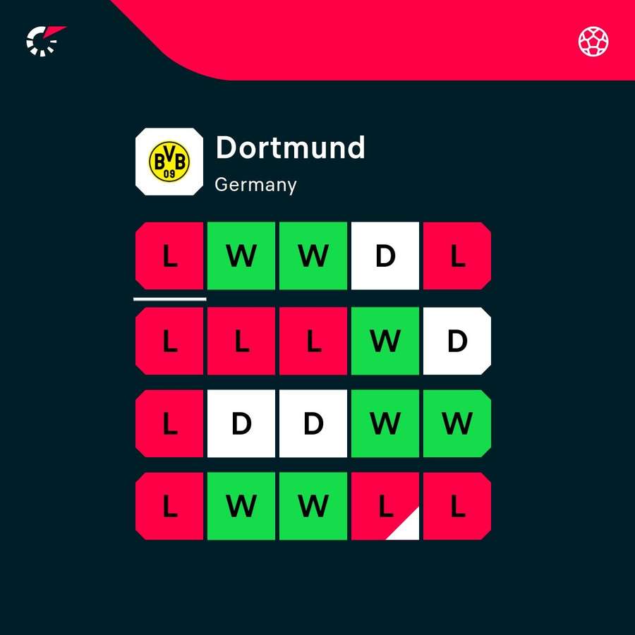 Dortmund have been in patchy form
