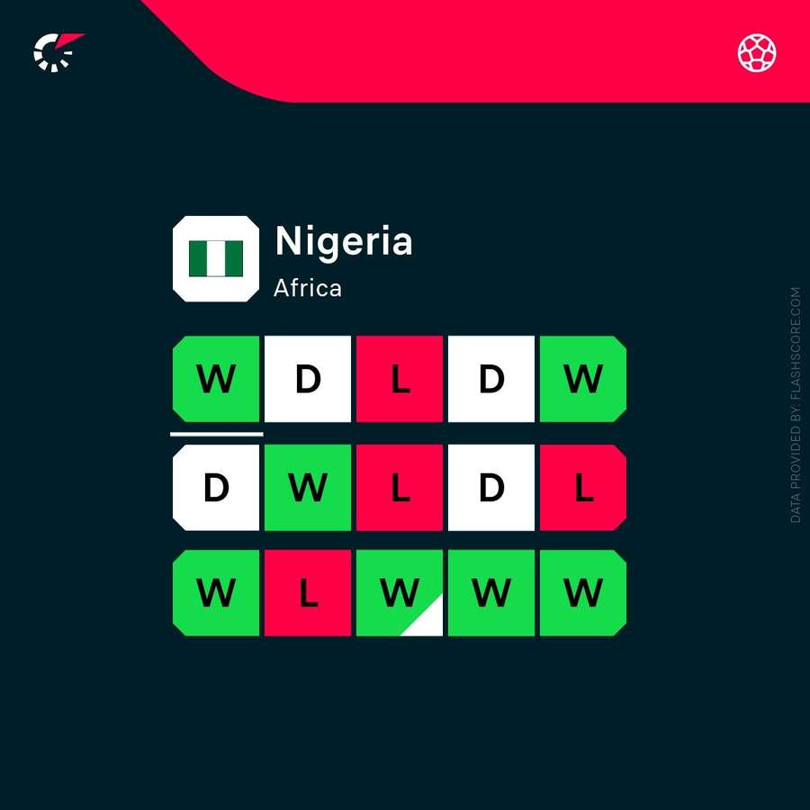 Nigeria's recent form