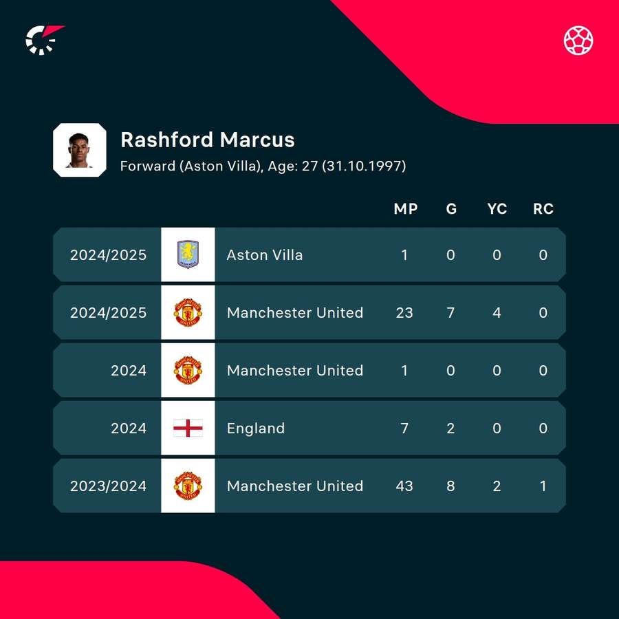 Rashford's recent seasons