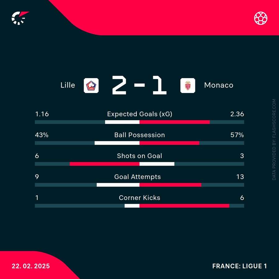 Match stats
