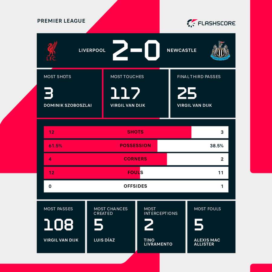 Key stats from the match