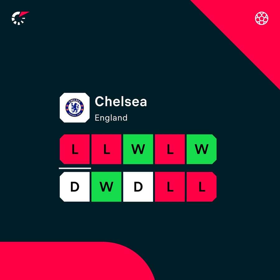 Chelsea have been in poor form