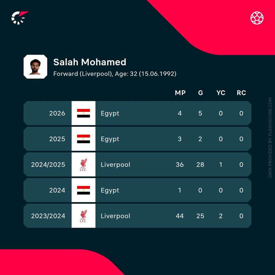 Salah's recent stats