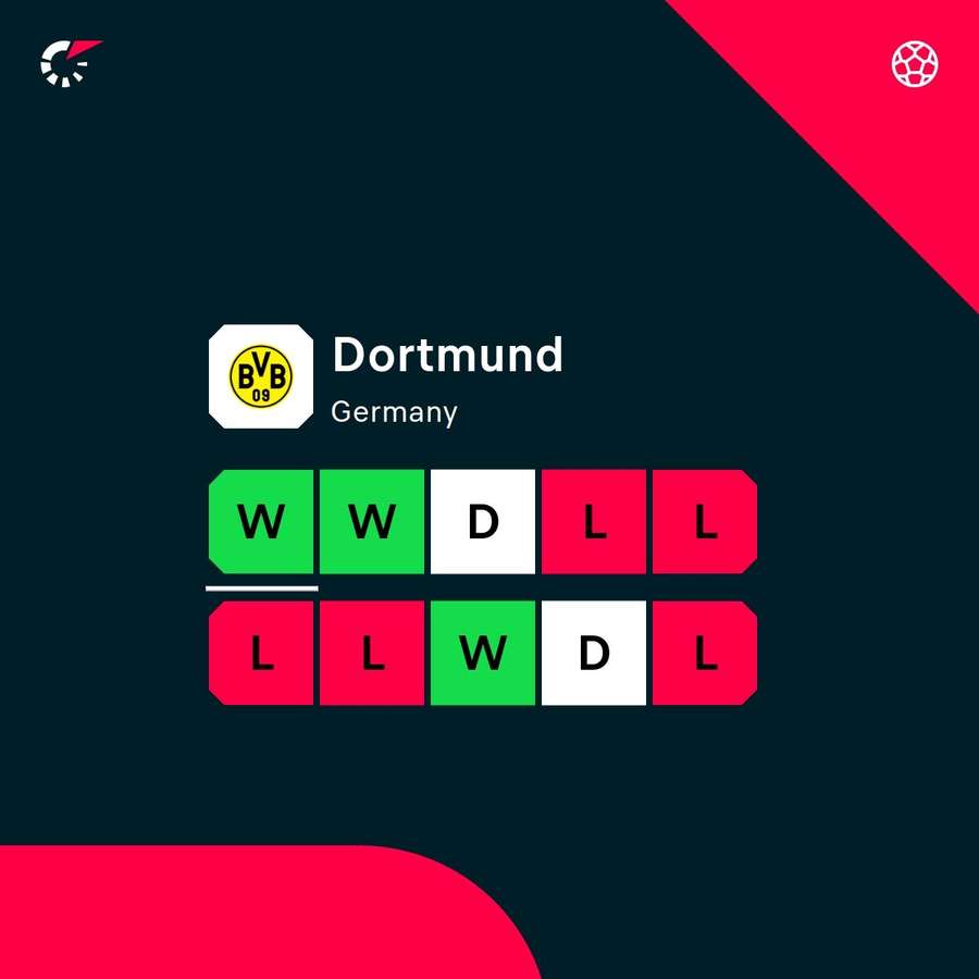 Borussia Dortmund's recent form