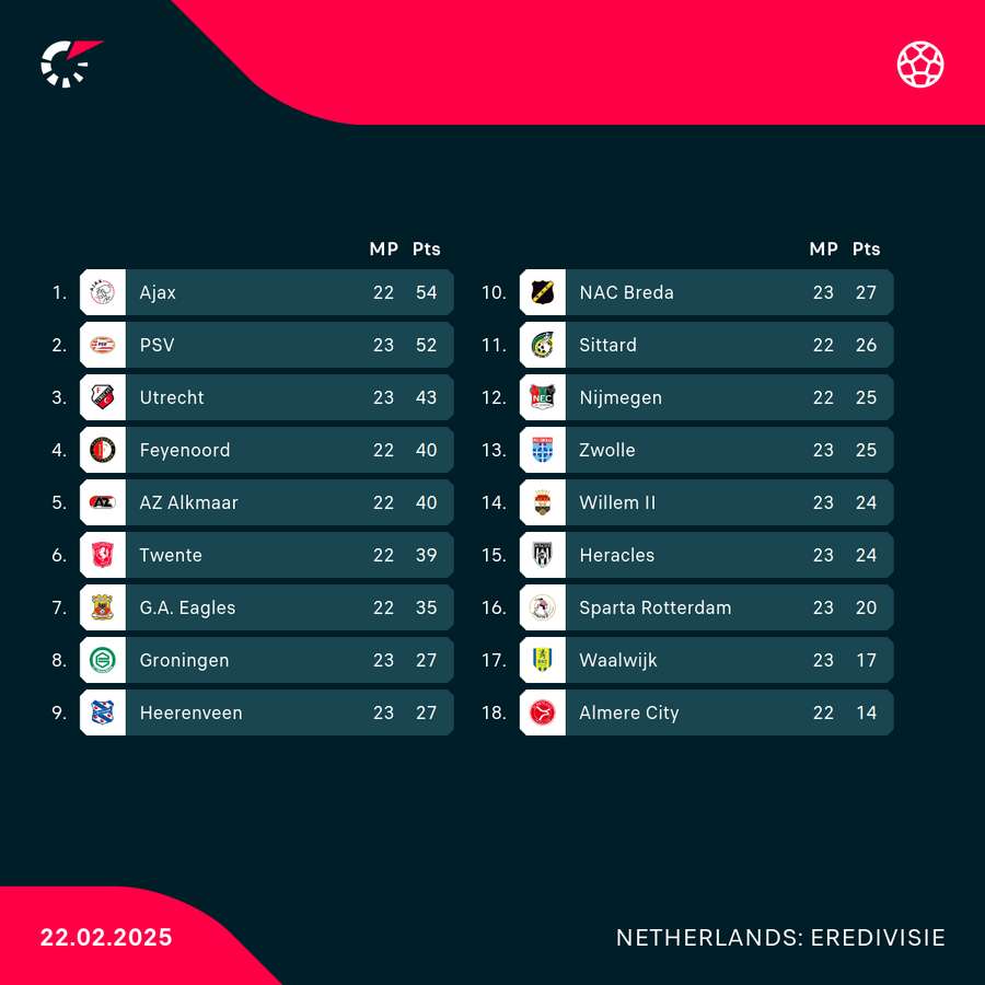 Eredivisie standings