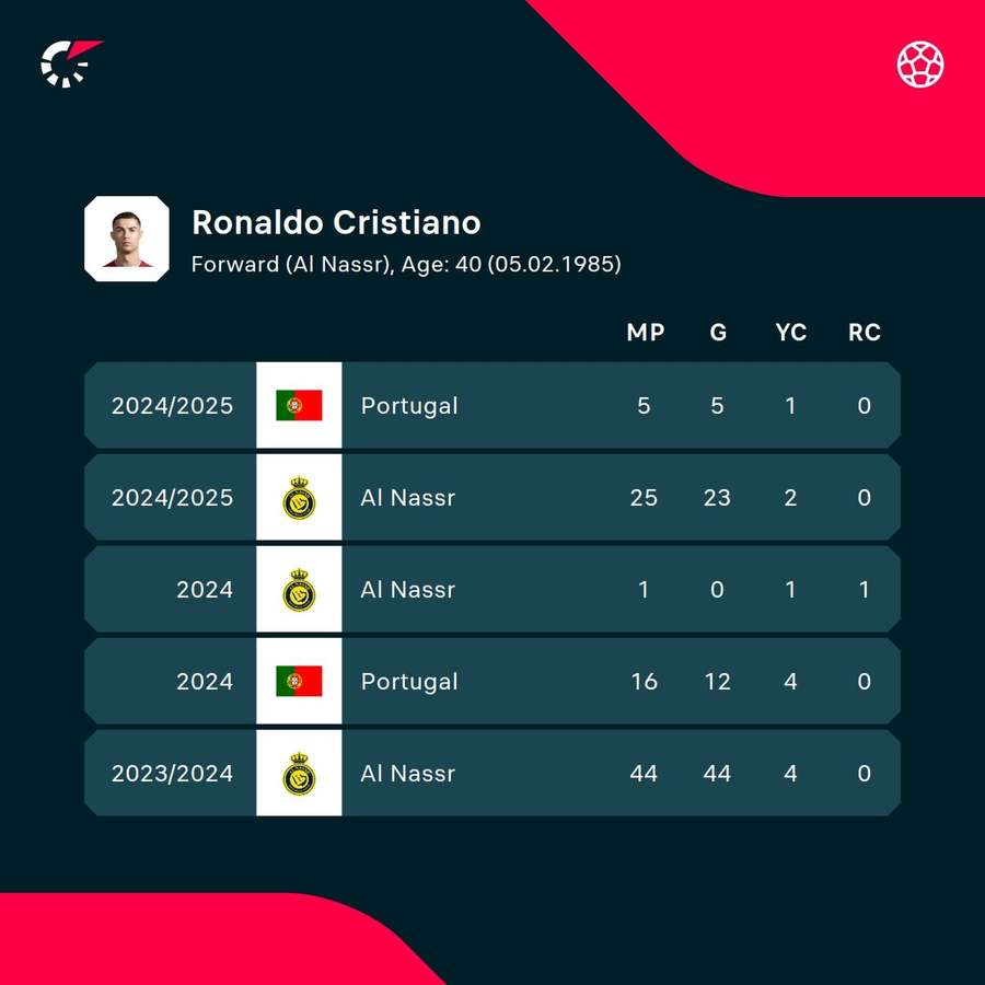 Ronaldo's recent seasons in numbers