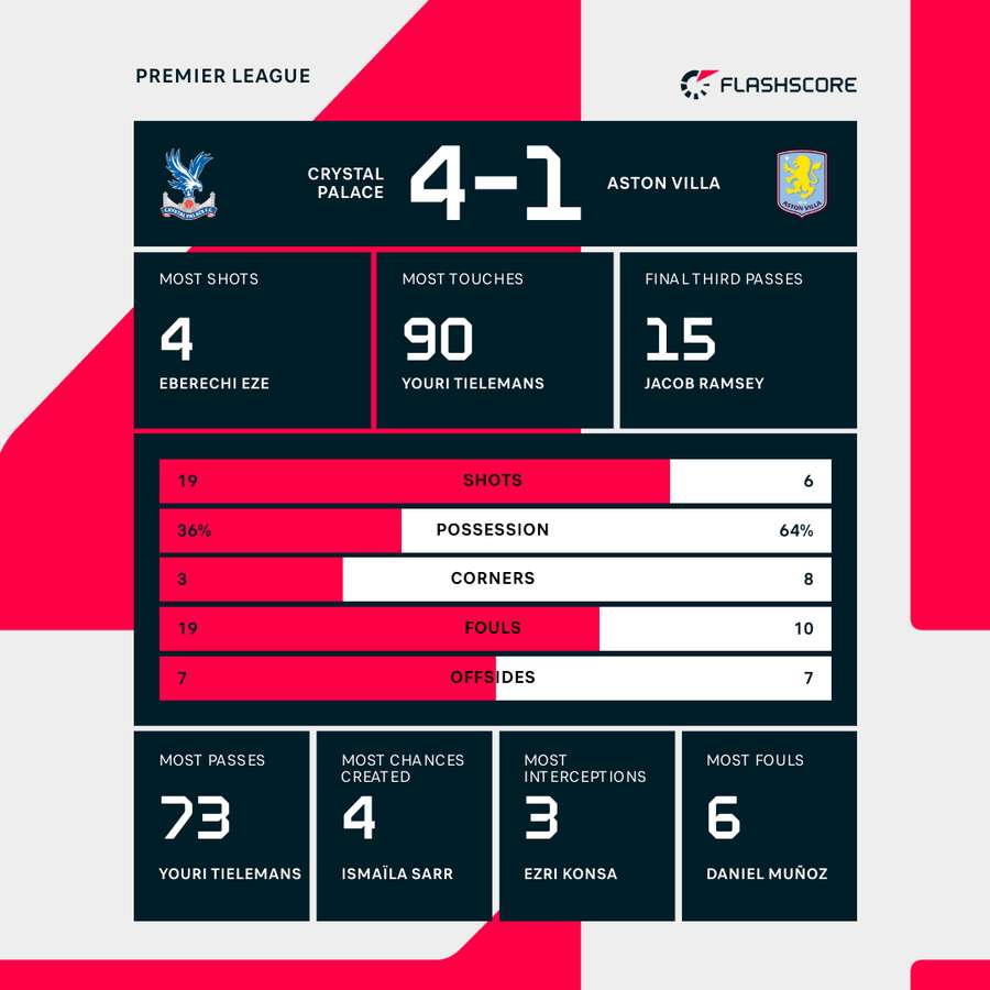 Match stats