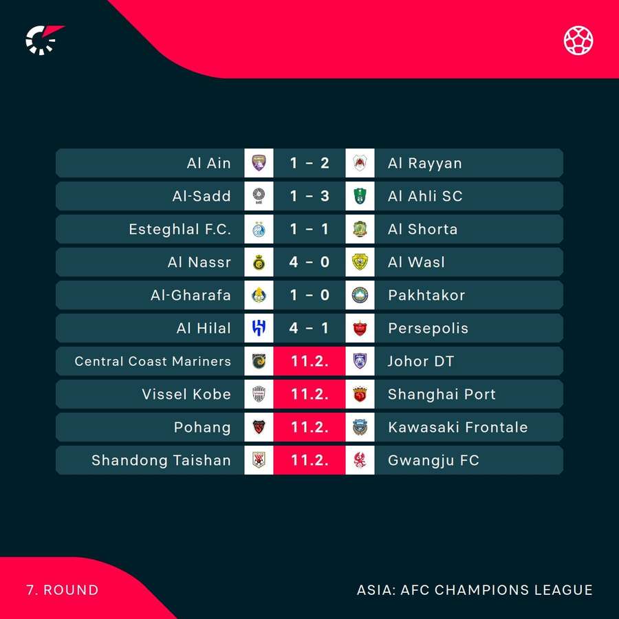 AFC Champions League current round results
