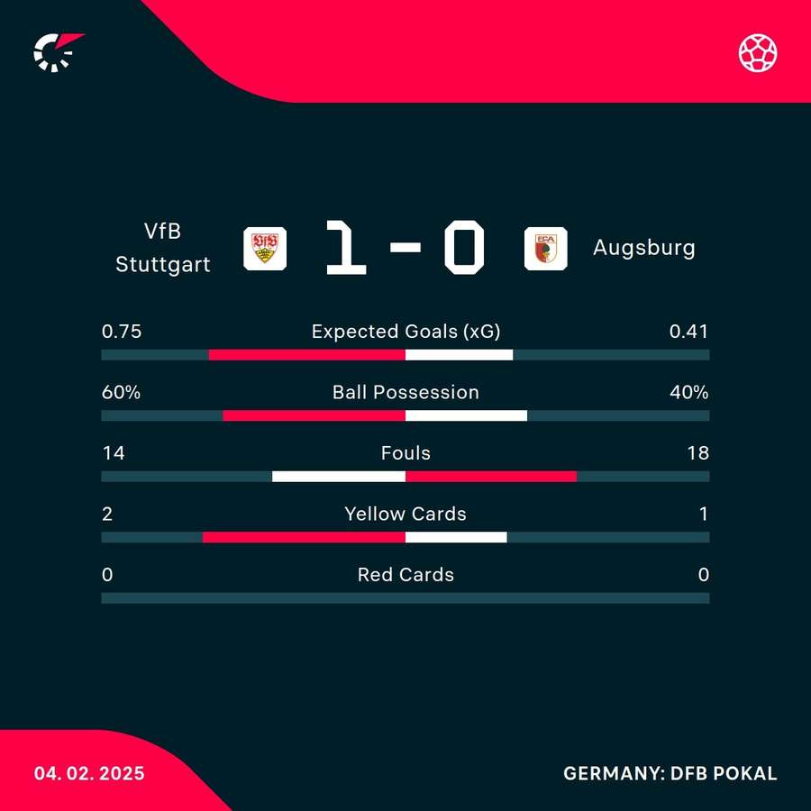 Stuttgart - Augsburg match stats
