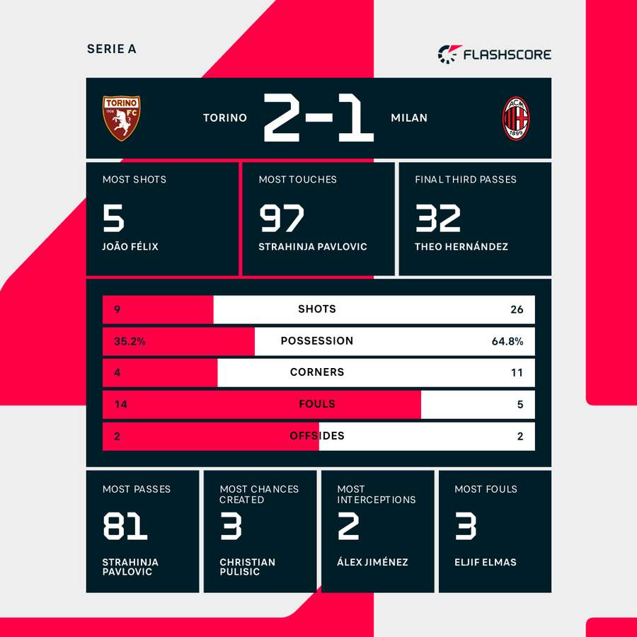 Match stats