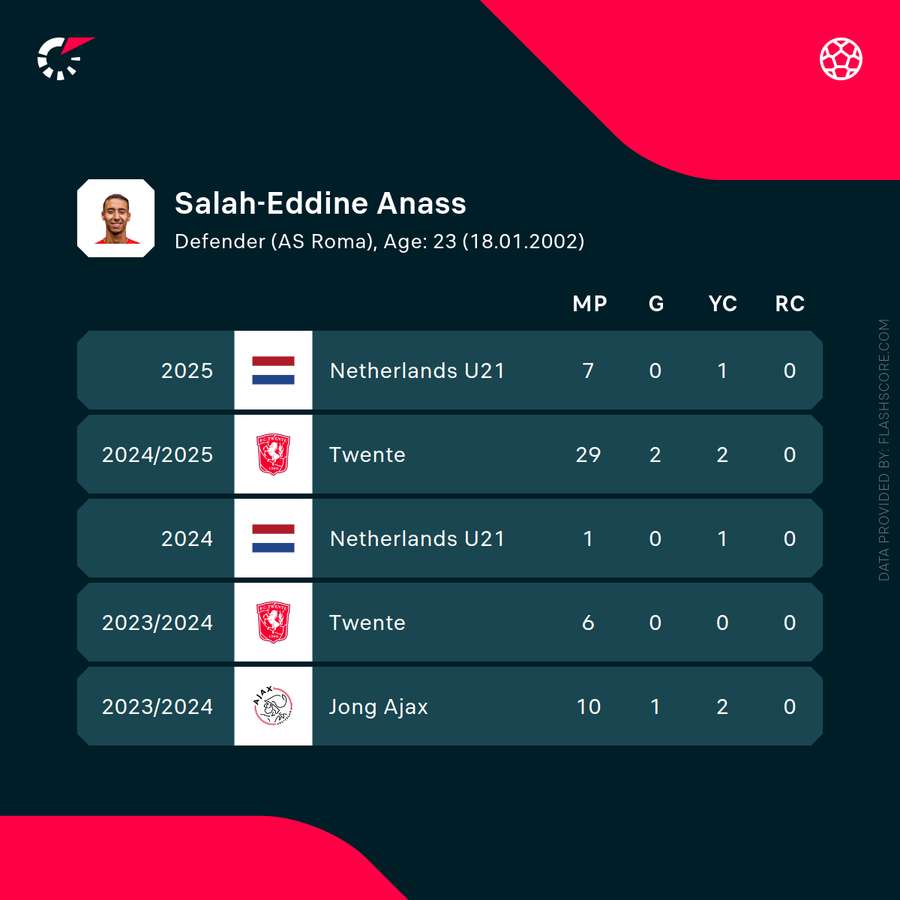Statistics of Anass Salah-Eddine