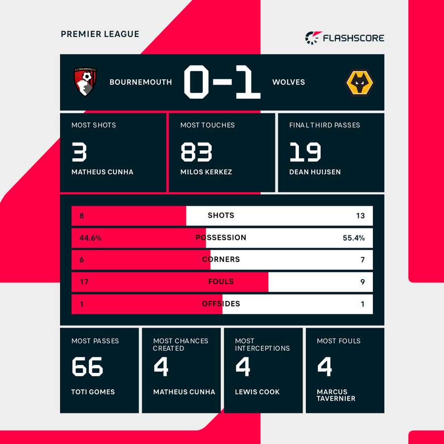 Key stats from Wolves' win