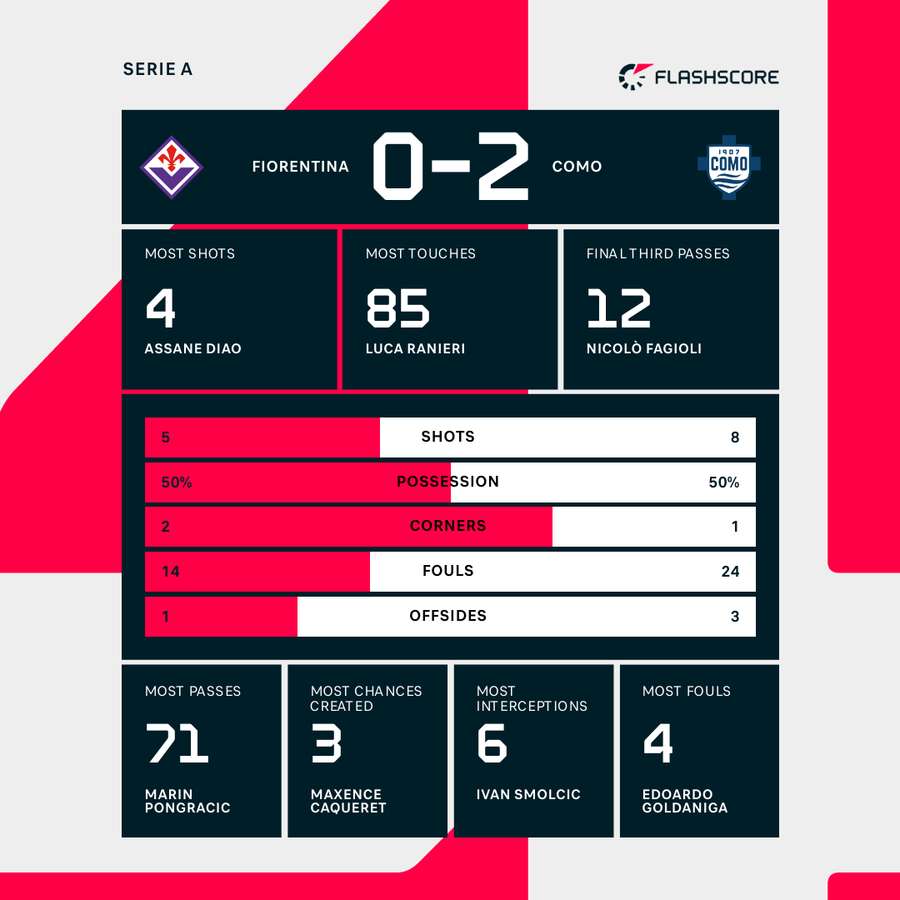 Key match stats