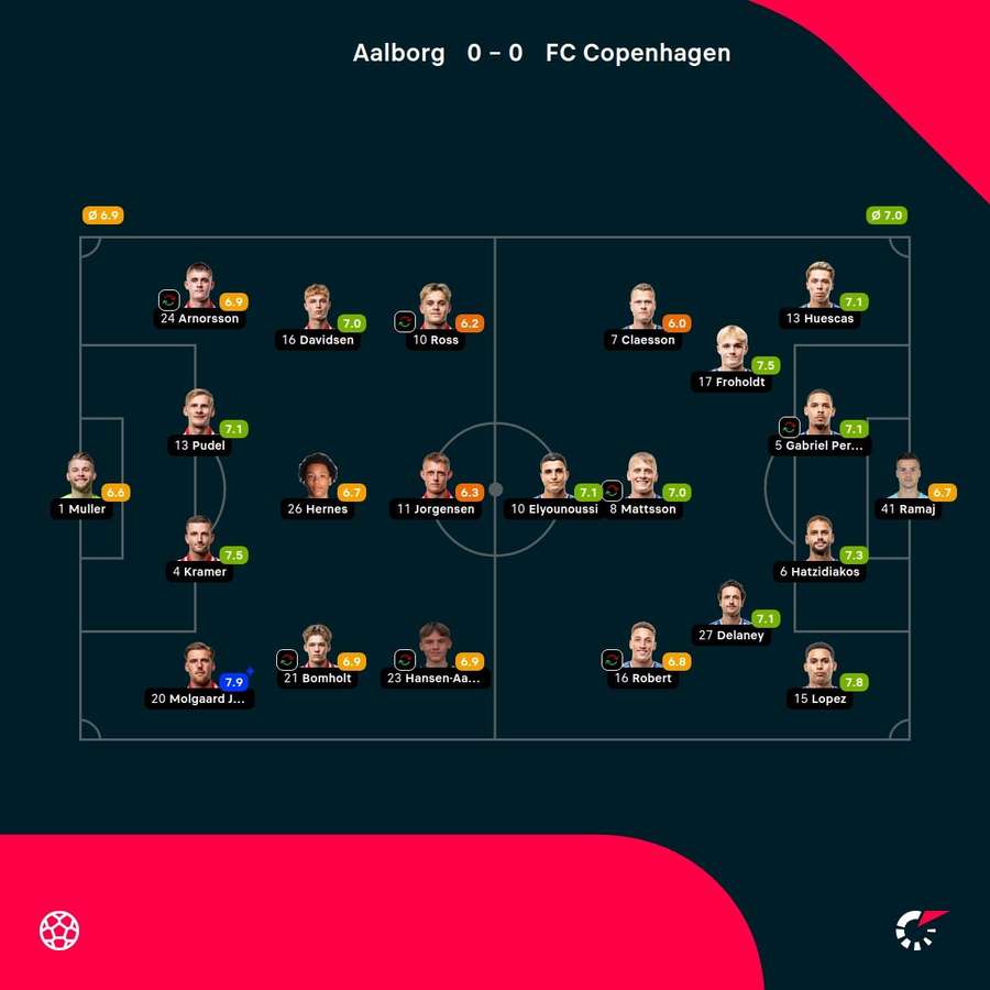 AaB - FC Copenhagen - Player Ratings