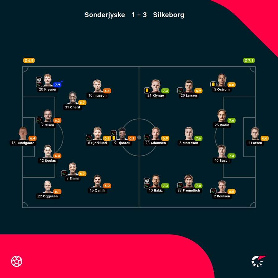 Sonderjyske - Silkeborg - Player Ratings