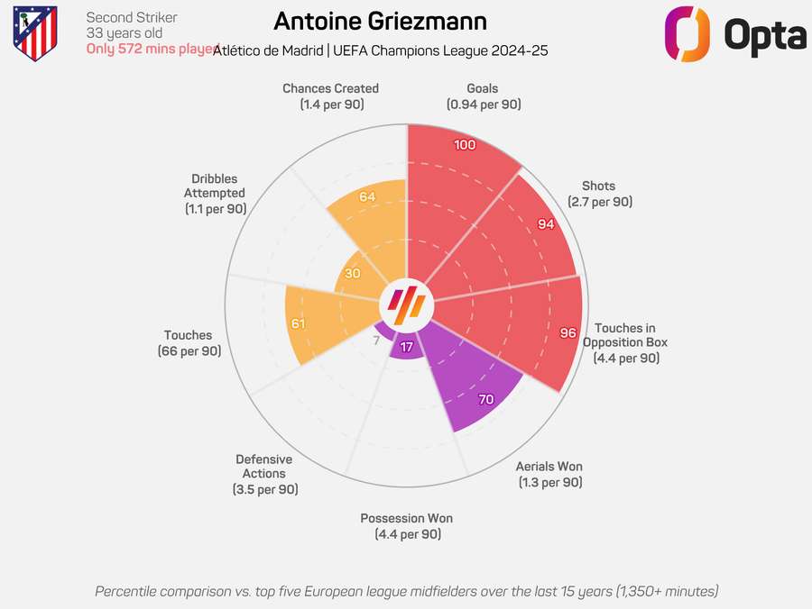Antoine Griezmann Champions League Radar Chart
