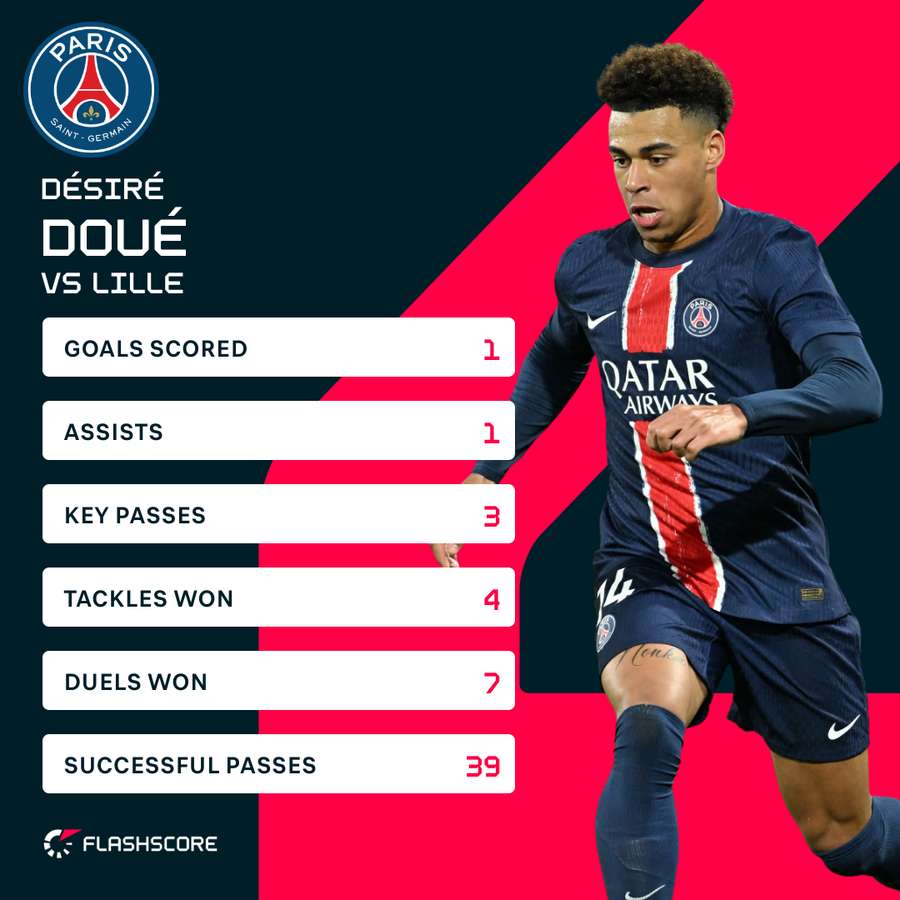 Doue's stats vs Lille