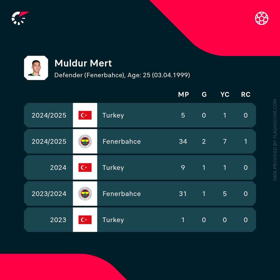 Muldur's recent stats