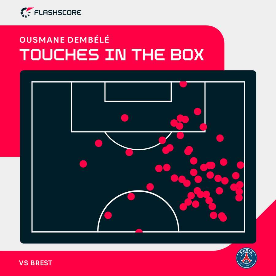 Ousmane Dembele's touches in the box vs Brest