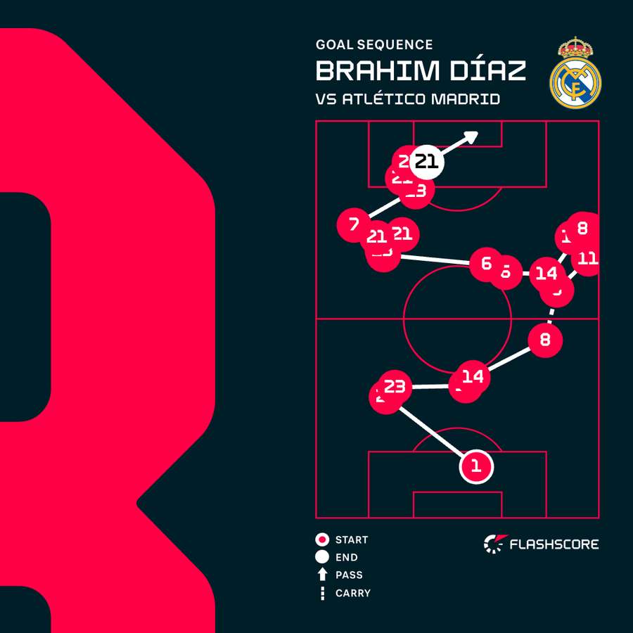 Brahim Diaz goal sequence vs Atletico Madrid