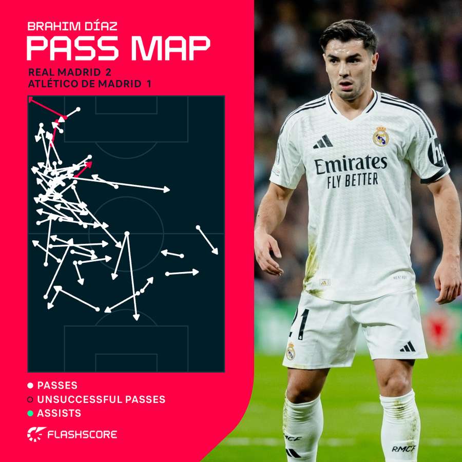 Brahim Diaz Pass Map vs Atletico Madrid